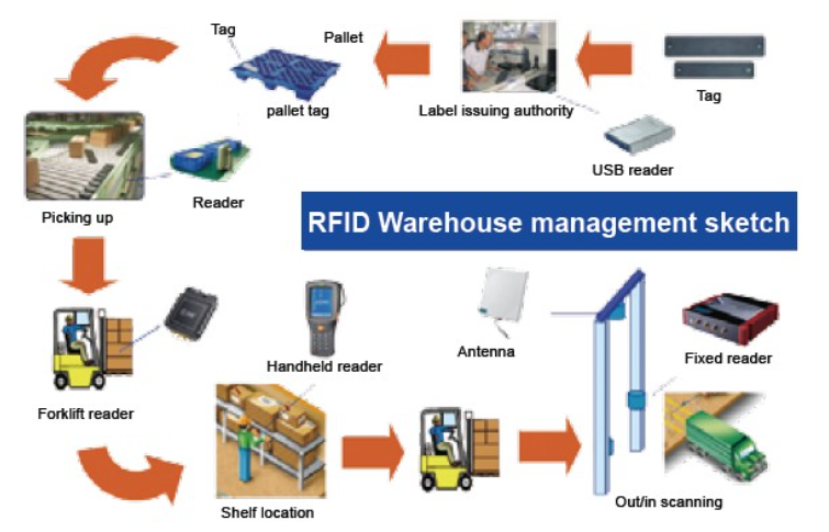 RFID được dùng để quản lý kho theo thời gian thực