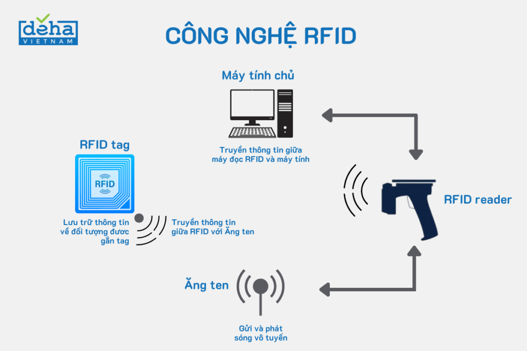 cong-nghe-quan-ly-hang-ton-kho-rfid