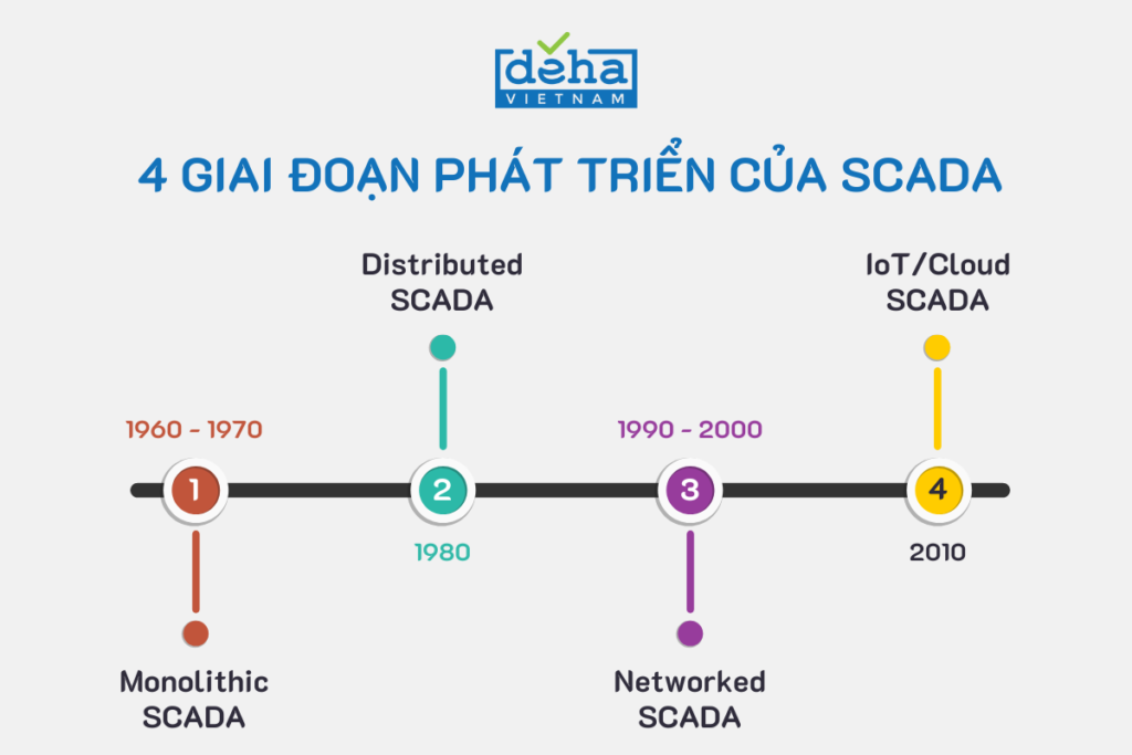 scada-giai-doan-phat-trien