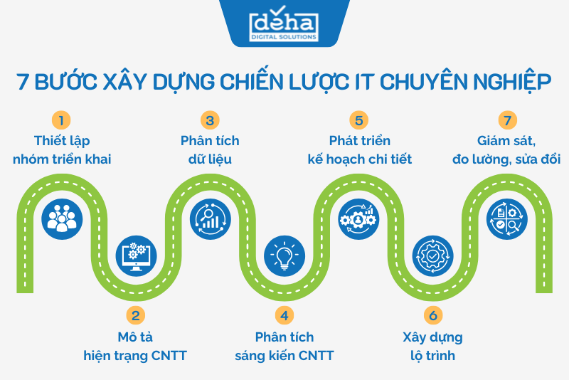 7-buoc-xay-dung-chien-luoc-IT