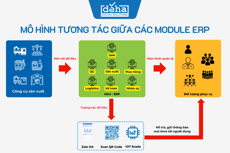 module-erp-doanh-nghiep