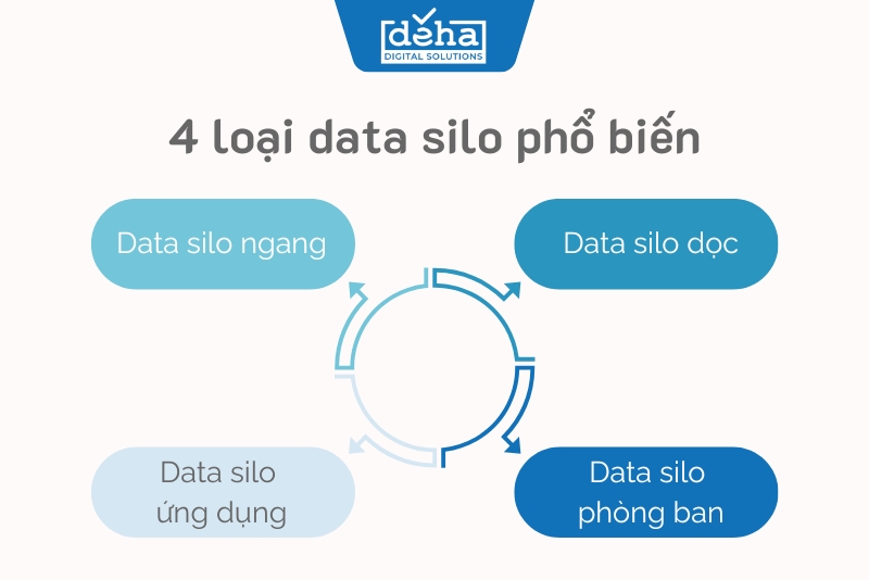 4 loại data silo phổ biến