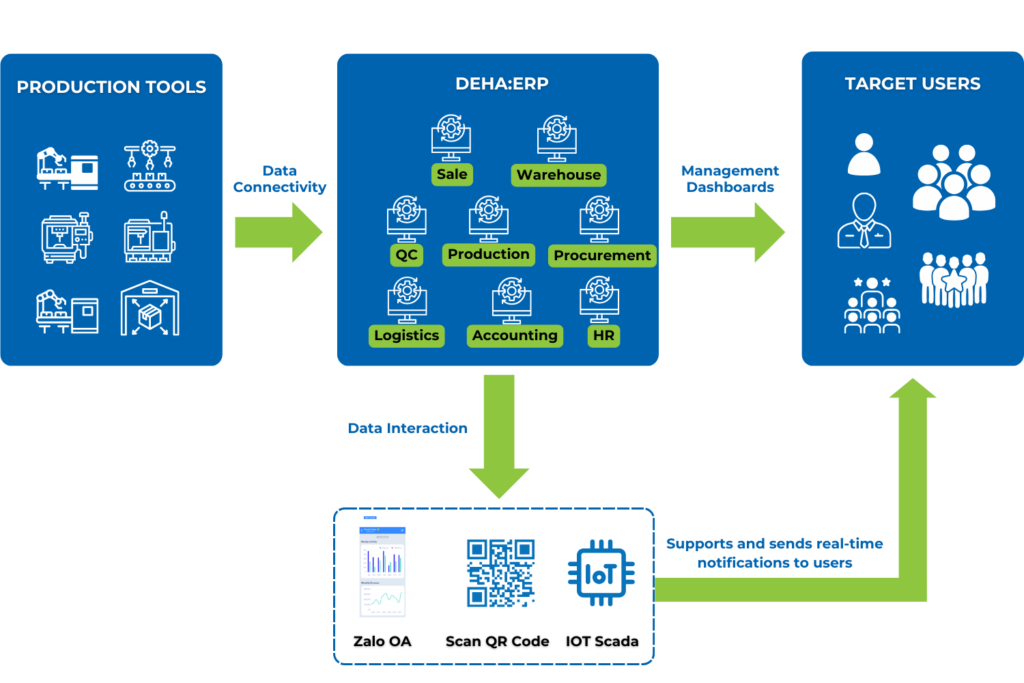 Flow-Interaction-erp
