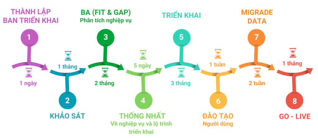 quy-trinh-phat-trien-VN