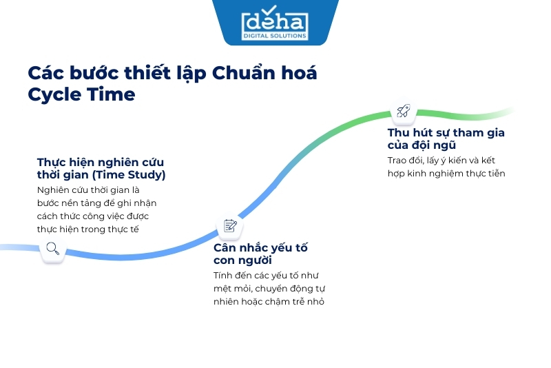 3 bước chuẩn hoá Cycle Time