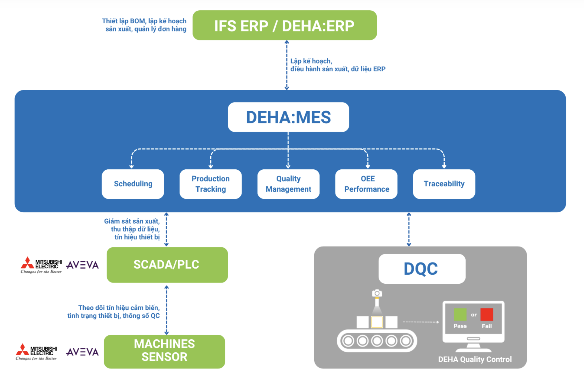 Hệ thống MES của DEHA Digital Solution