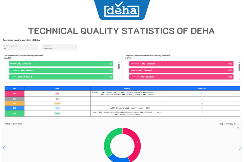 technical quality statistics of deha