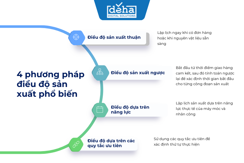 4 phương pháp điều độ sản xuất phổ biến