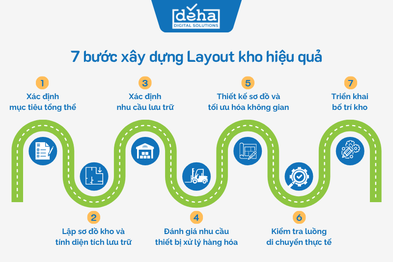 7-buoc-xay-dung-layout-kho