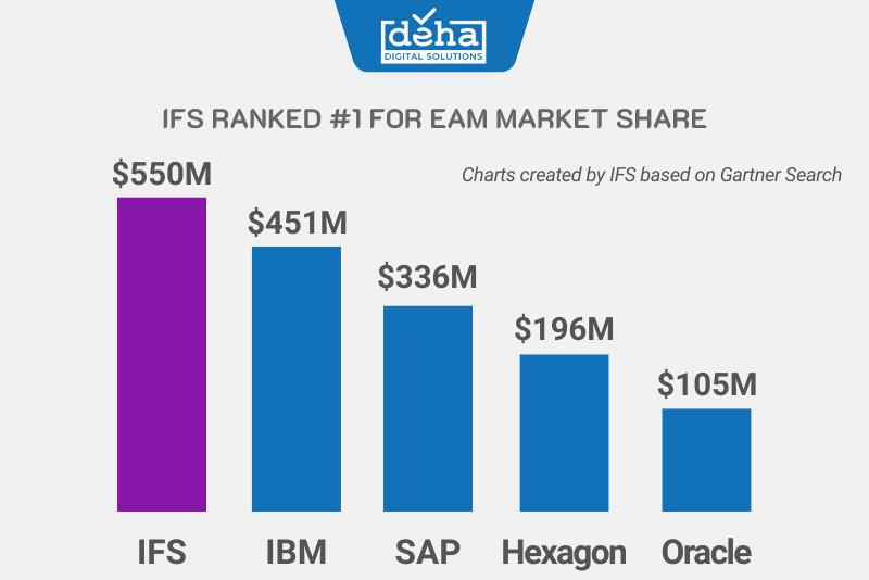 IFS-ranked-1-for-EAM-Market-Share