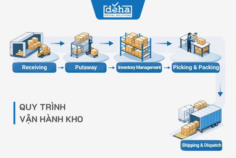 quy-trinh-van-hanh-kho (1)