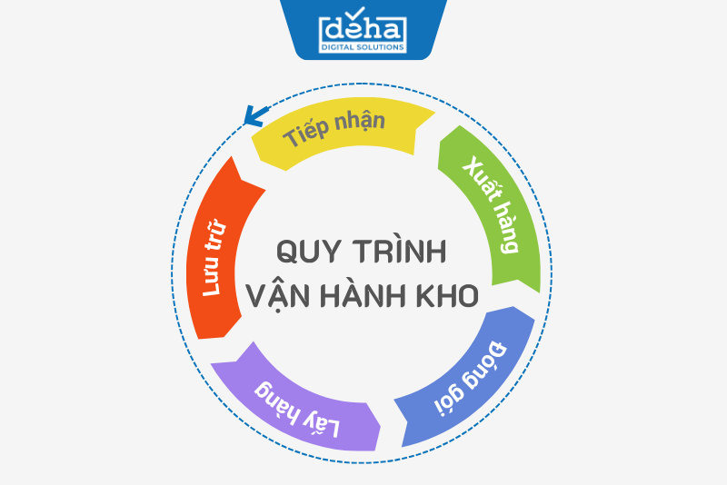 quy-trinh-van-hanh-kho