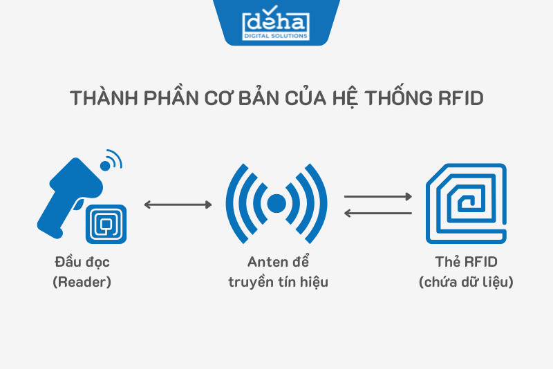 thanh-phan-cua-he-thong-rfid