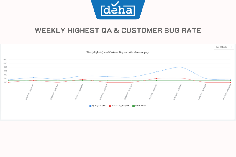 weekly-highest-qa-customer-bug-rate