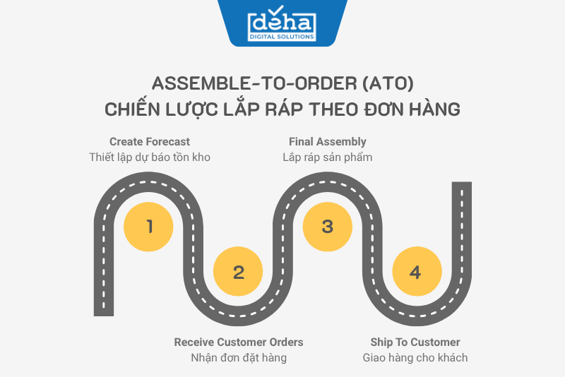 Assemble-to-Order (ATO)