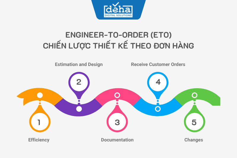 Engineer-to-Order