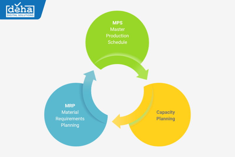 MPS-MRP-Câpcity-Planning