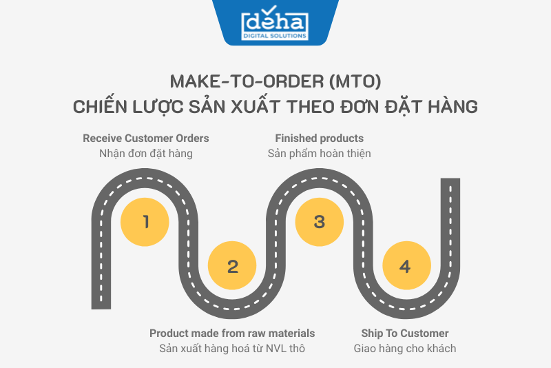 Make-to-Order-1