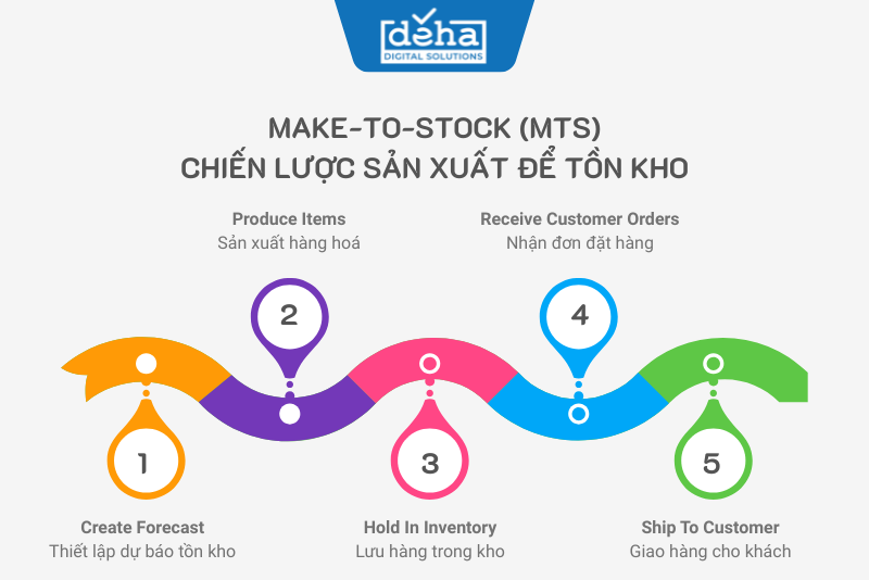 Make-to-Stock