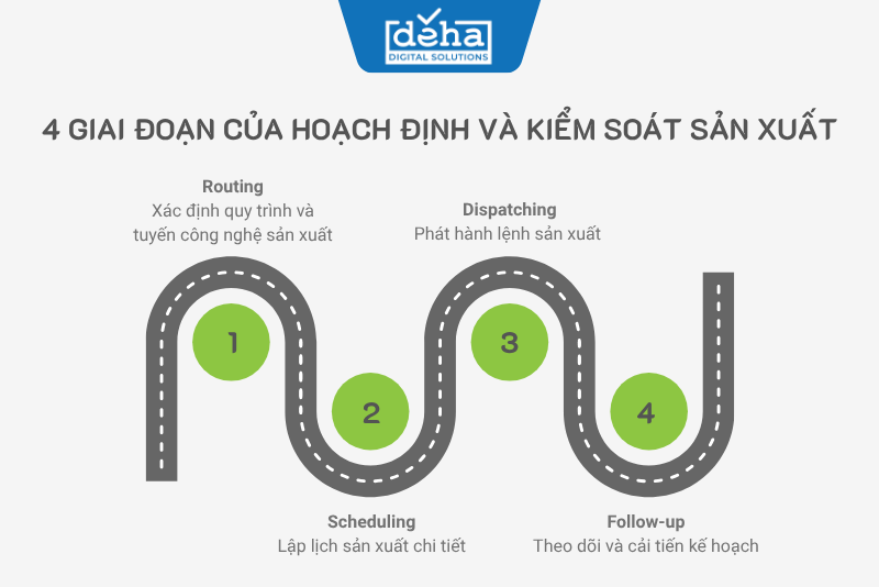 4-giai-doan-hoach-dinh-kiem-soat-san-xuat