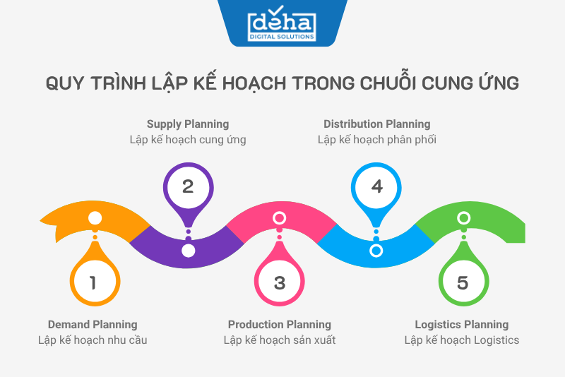 quy-trinh-lap-ke-hoach-chuoi-cung-ung