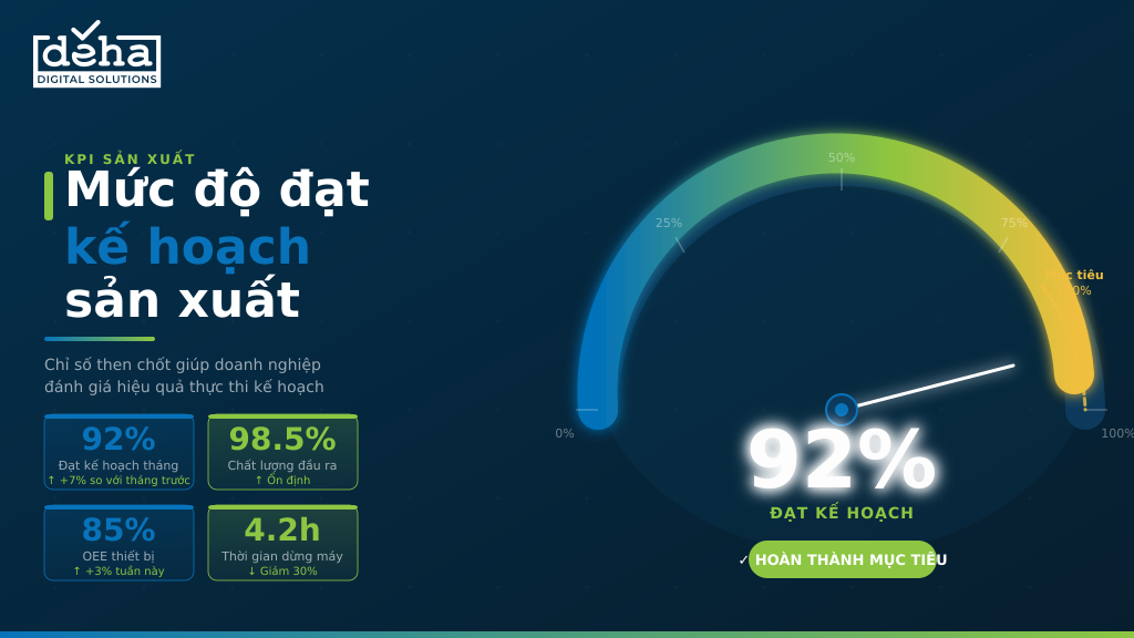 Mức độ đạt kế hoạch trong sản xuất: KPI quan trọng trong sản xuất 